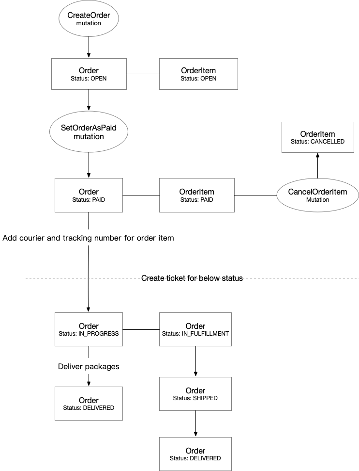 Order flow